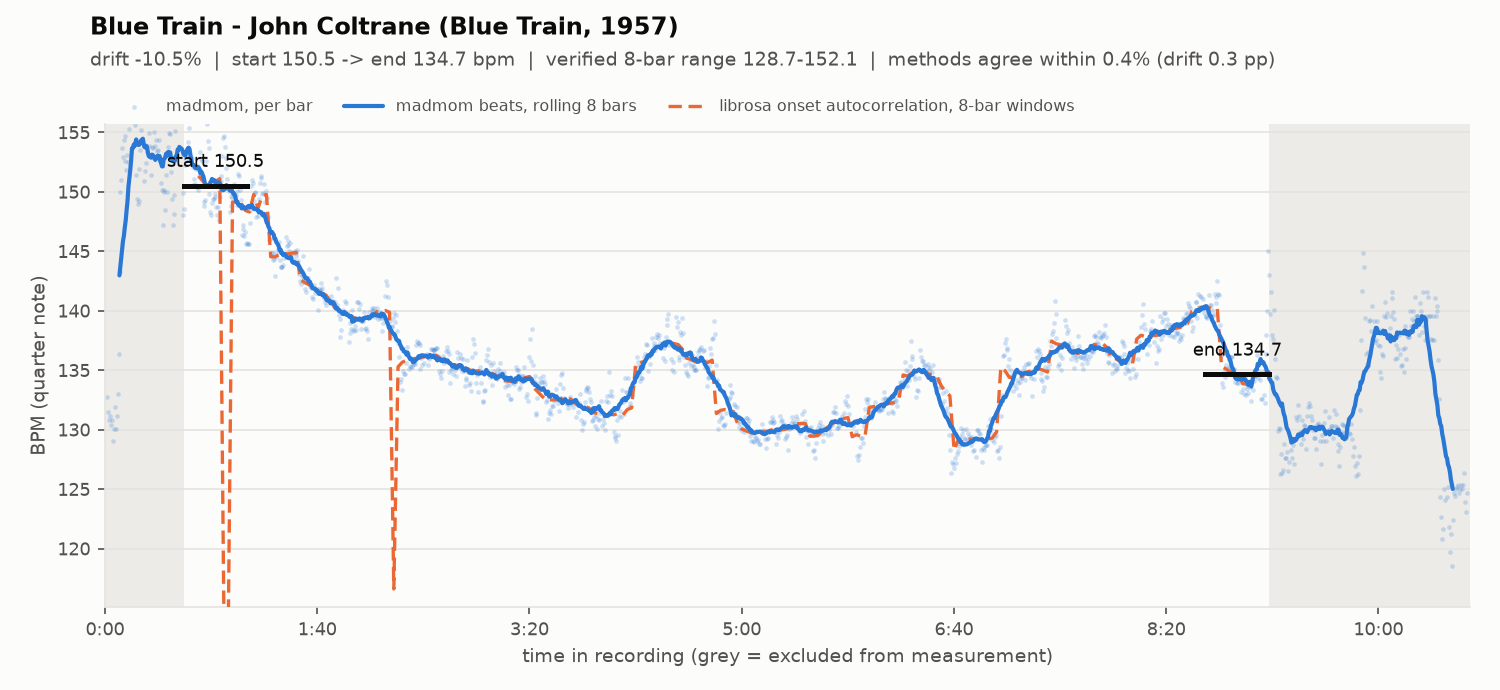 Tempo curve for Blue Train by John Coltrane: the tempo falls from 150.5 bpm at the start of Coltrane's solo to an 8-bar low of 128.7 around 6:45 and ends the measured section at 134.7.