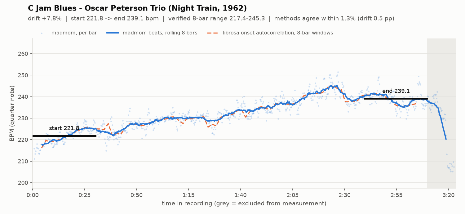 Tempo curve for C Jam Blues by the Oscar Peterson Trio: the tempo rises from 221.8 bpm in the opening 30 seconds to an 8-bar peak of 245.3 around 2:24 and ends at 239.1.