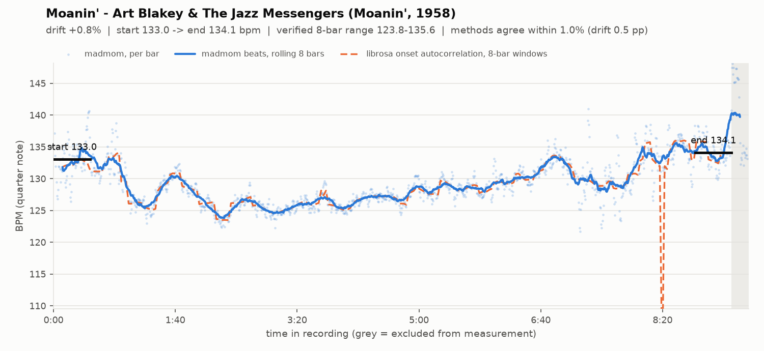 Tempo curve for Moanin' by Art Blakey and the Jazz Messengers: it starts at 133.0 bpm, sags to 123.8 around 2:20, and climbs back to 134.1 by the end.